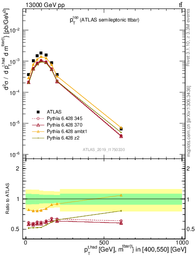 Plot of top.pt in 13000 GeV pp collisions