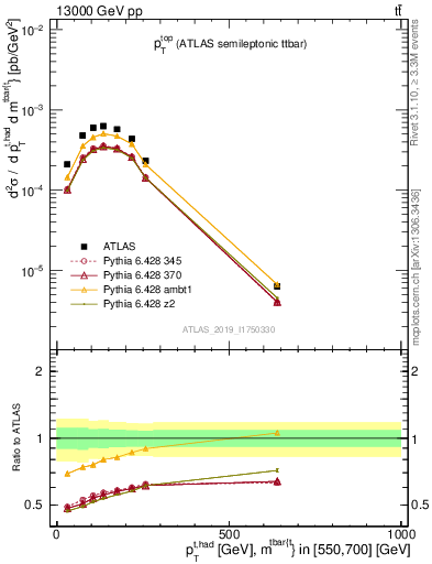 Plot of top.pt in 13000 GeV pp collisions