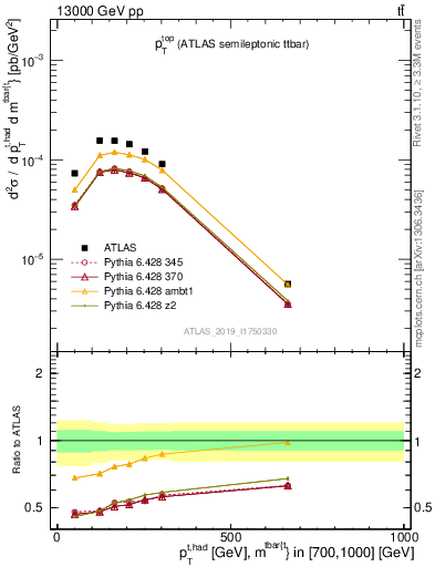 Plot of top.pt in 13000 GeV pp collisions