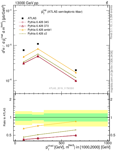 Plot of top.pt in 13000 GeV pp collisions