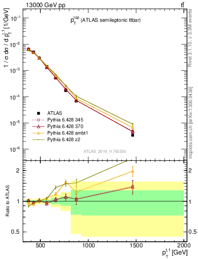 Plot of top.pt in 13000 GeV pp collisions