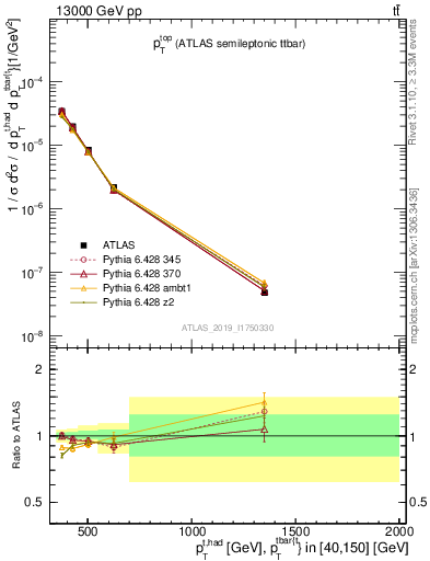 Plot of top.pt in 13000 GeV pp collisions