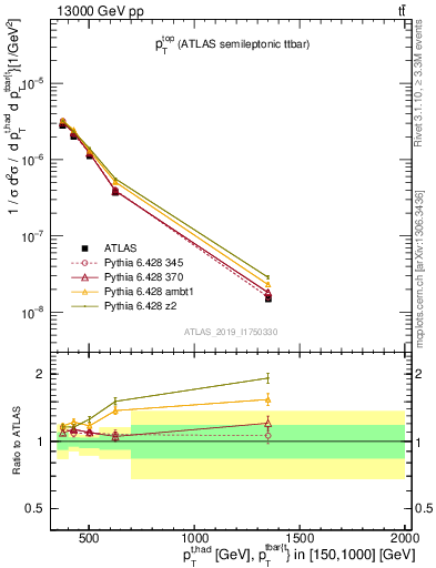 Plot of top.pt in 13000 GeV pp collisions