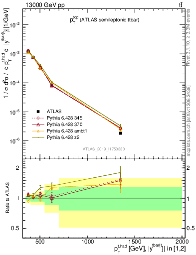 Plot of top.pt in 13000 GeV pp collisions