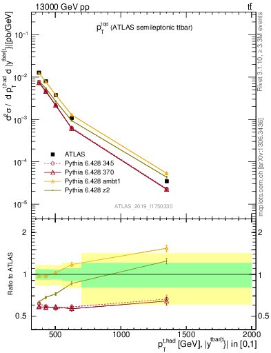 Plot of top.pt in 13000 GeV pp collisions