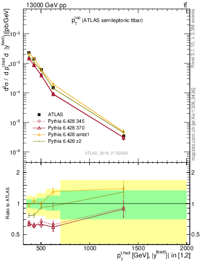 Plot of top.pt in 13000 GeV pp collisions