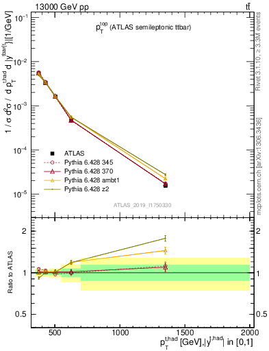 Plot of top.pt in 13000 GeV pp collisions