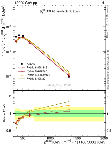 Plot of top.pt in 13000 GeV pp collisions