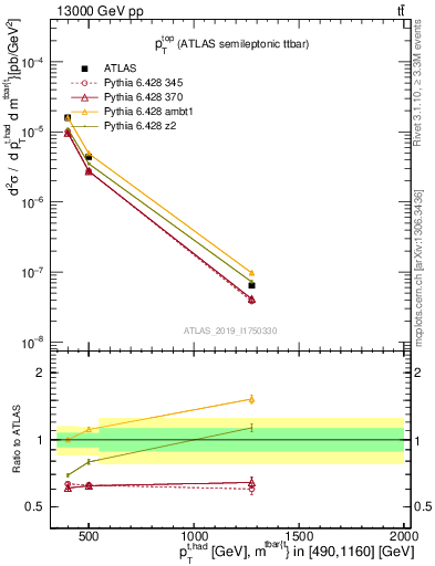 Plot of top.pt in 13000 GeV pp collisions