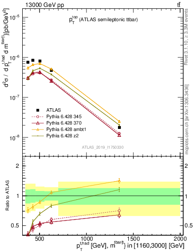 Plot of top.pt in 13000 GeV pp collisions