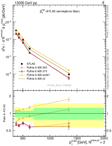 Plot of top.pt in 13000 GeV pp collisions