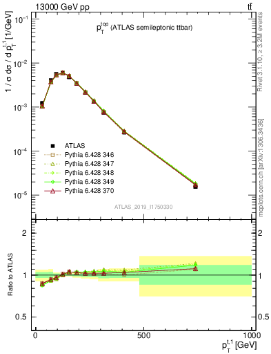 Plot of top.pt in 13000 GeV pp collisions