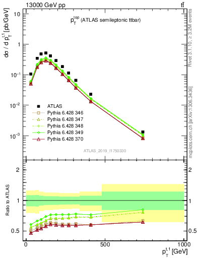 Plot of top.pt in 13000 GeV pp collisions