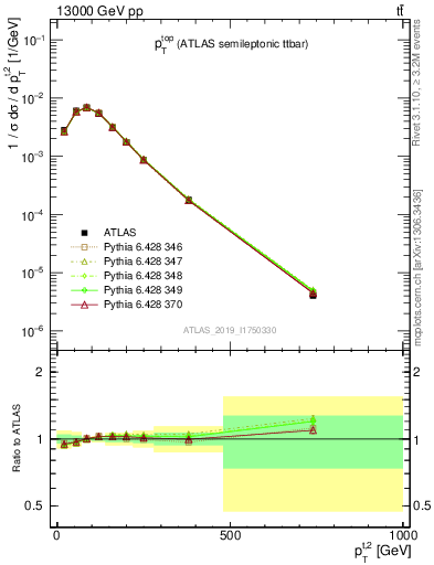 Plot of top.pt in 13000 GeV pp collisions