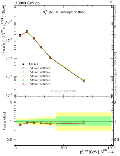 Plot of top.pt in 13000 GeV pp collisions