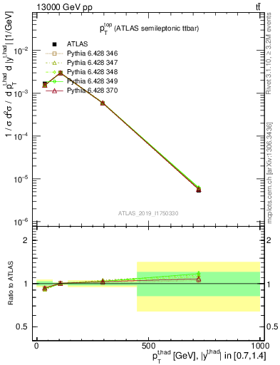 Plot of top.pt in 13000 GeV pp collisions