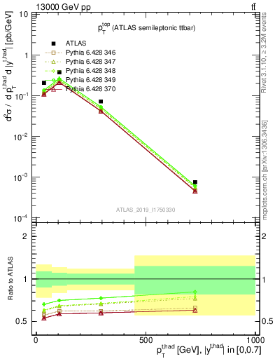 Plot of top.pt in 13000 GeV pp collisions