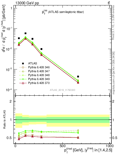 Plot of top.pt in 13000 GeV pp collisions