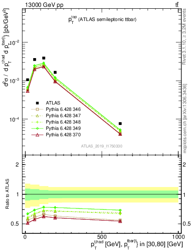 Plot of top.pt in 13000 GeV pp collisions