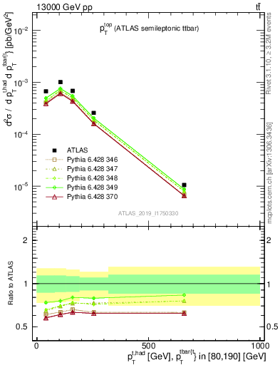 Plot of top.pt in 13000 GeV pp collisions