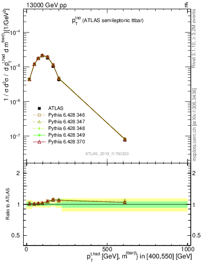 Plot of top.pt in 13000 GeV pp collisions