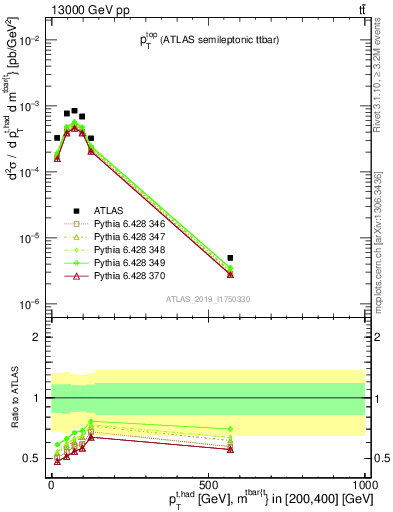 Plot of top.pt in 13000 GeV pp collisions