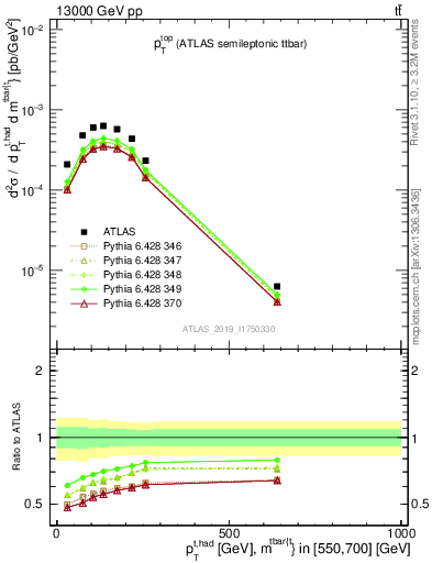 Plot of top.pt in 13000 GeV pp collisions