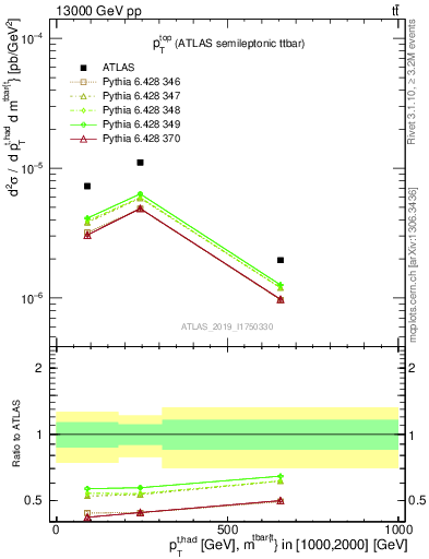 Plot of top.pt in 13000 GeV pp collisions