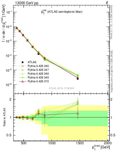 Plot of top.pt in 13000 GeV pp collisions