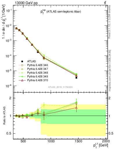 Plot of top.pt in 13000 GeV pp collisions