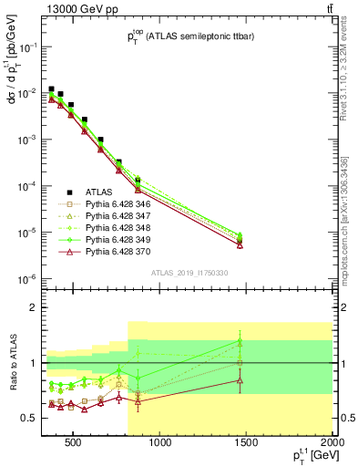 Plot of top.pt in 13000 GeV pp collisions