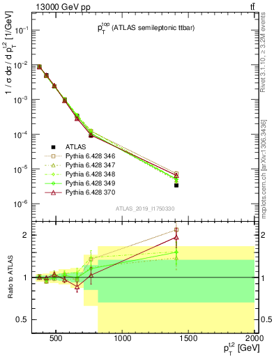 Plot of top.pt in 13000 GeV pp collisions