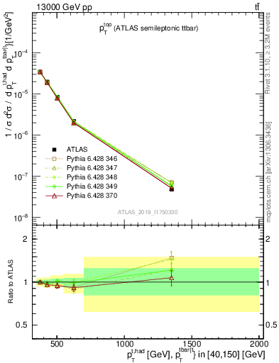 Plot of top.pt in 13000 GeV pp collisions