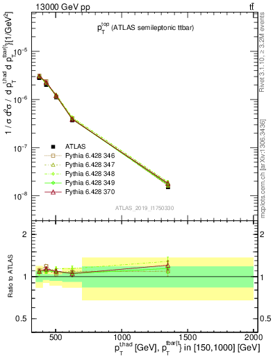 Plot of top.pt in 13000 GeV pp collisions