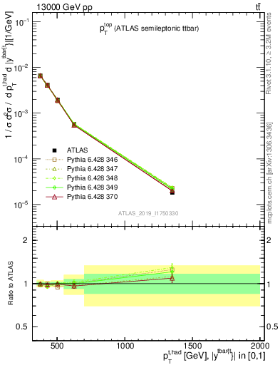 Plot of top.pt in 13000 GeV pp collisions