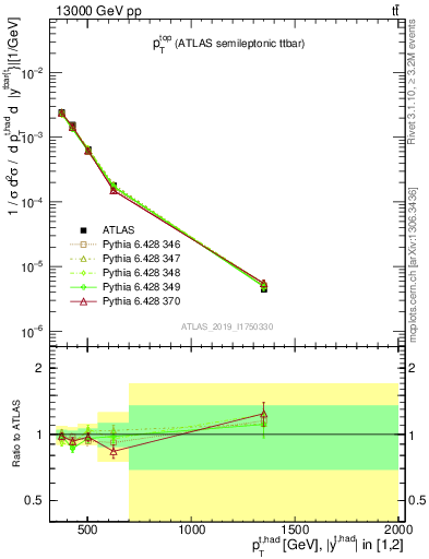 Plot of top.pt in 13000 GeV pp collisions