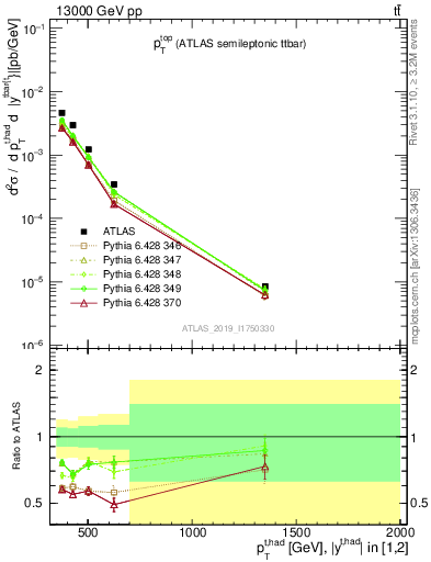 Plot of top.pt in 13000 GeV pp collisions