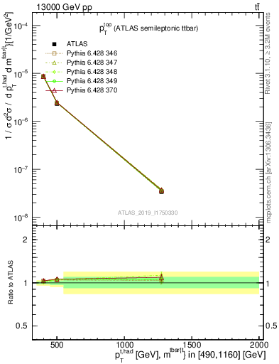 Plot of top.pt in 13000 GeV pp collisions