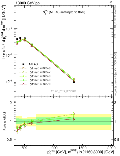 Plot of top.pt in 13000 GeV pp collisions