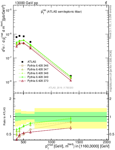 Plot of top.pt in 13000 GeV pp collisions