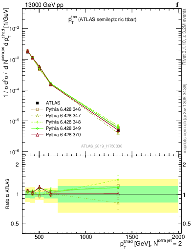 Plot of top.pt in 13000 GeV pp collisions