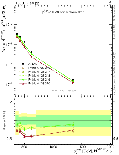 Plot of top.pt in 13000 GeV pp collisions