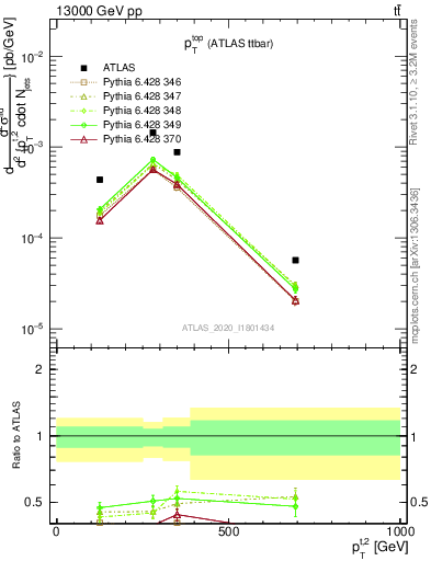 Plot of top.pt in 13000 GeV pp collisions