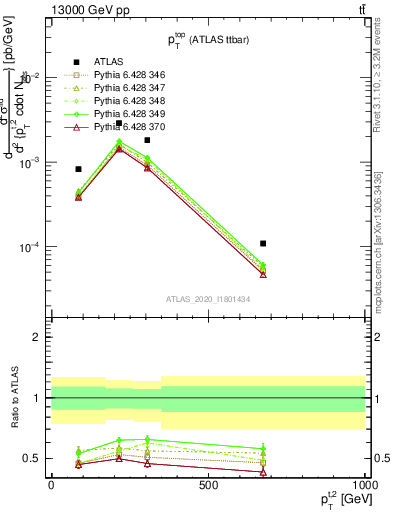 Plot of top.pt in 13000 GeV pp collisions