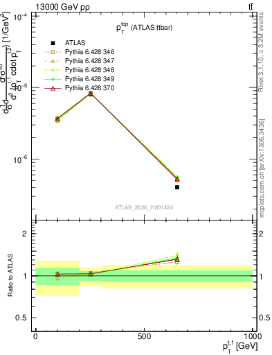 Plot of top.pt in 13000 GeV pp collisions