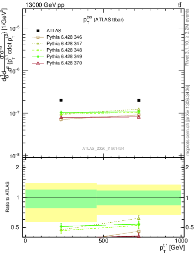 Plot of top.pt in 13000 GeV pp collisions