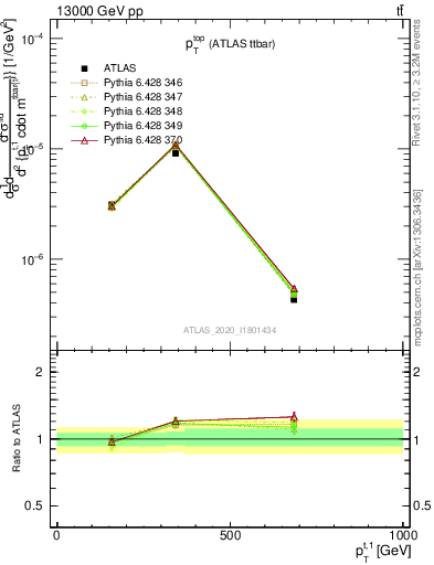 Plot of top.pt in 13000 GeV pp collisions