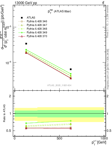 Plot of top.pt in 13000 GeV pp collisions