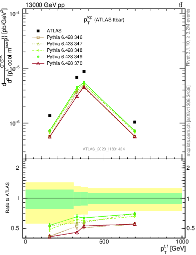 Plot of top.pt in 13000 GeV pp collisions