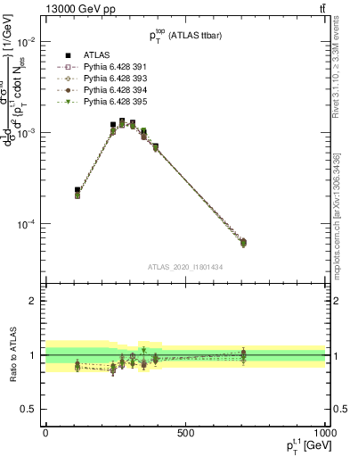 Plot of top.pt in 13000 GeV pp collisions